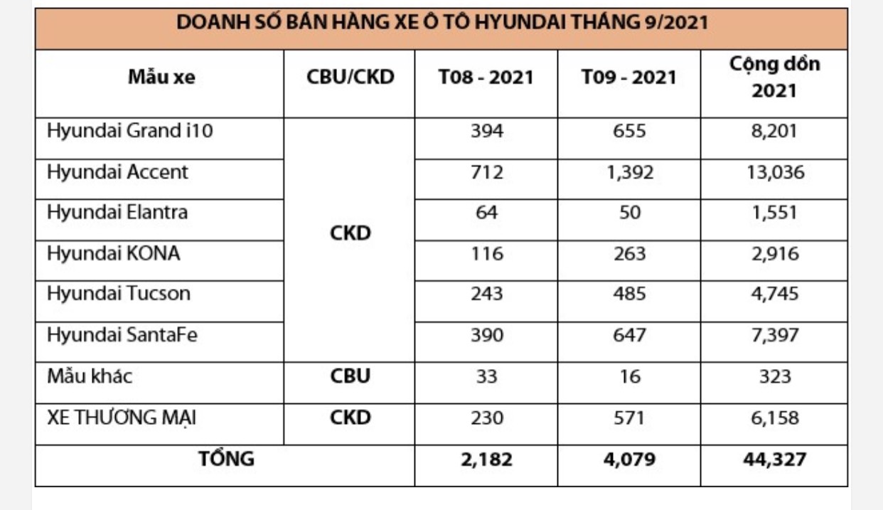 TC MOTOR CÔNG BỐ KẾT QUẢ BÁN HÀNG HYUNDAI THÁNG 9/2021